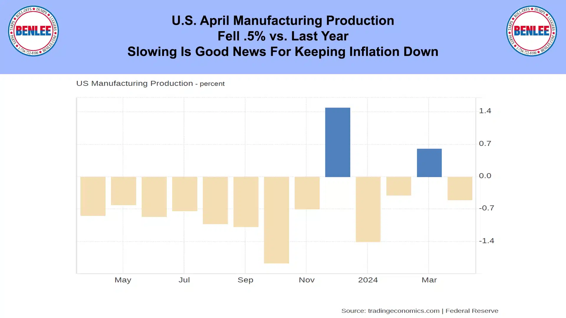 U.S. April Manufacturing Production